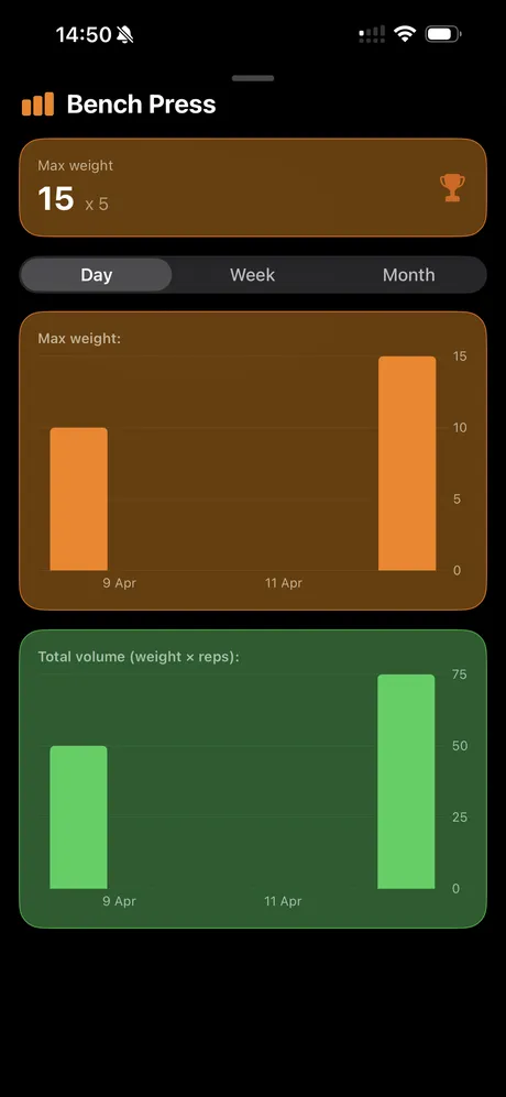 Progress charts for lifts